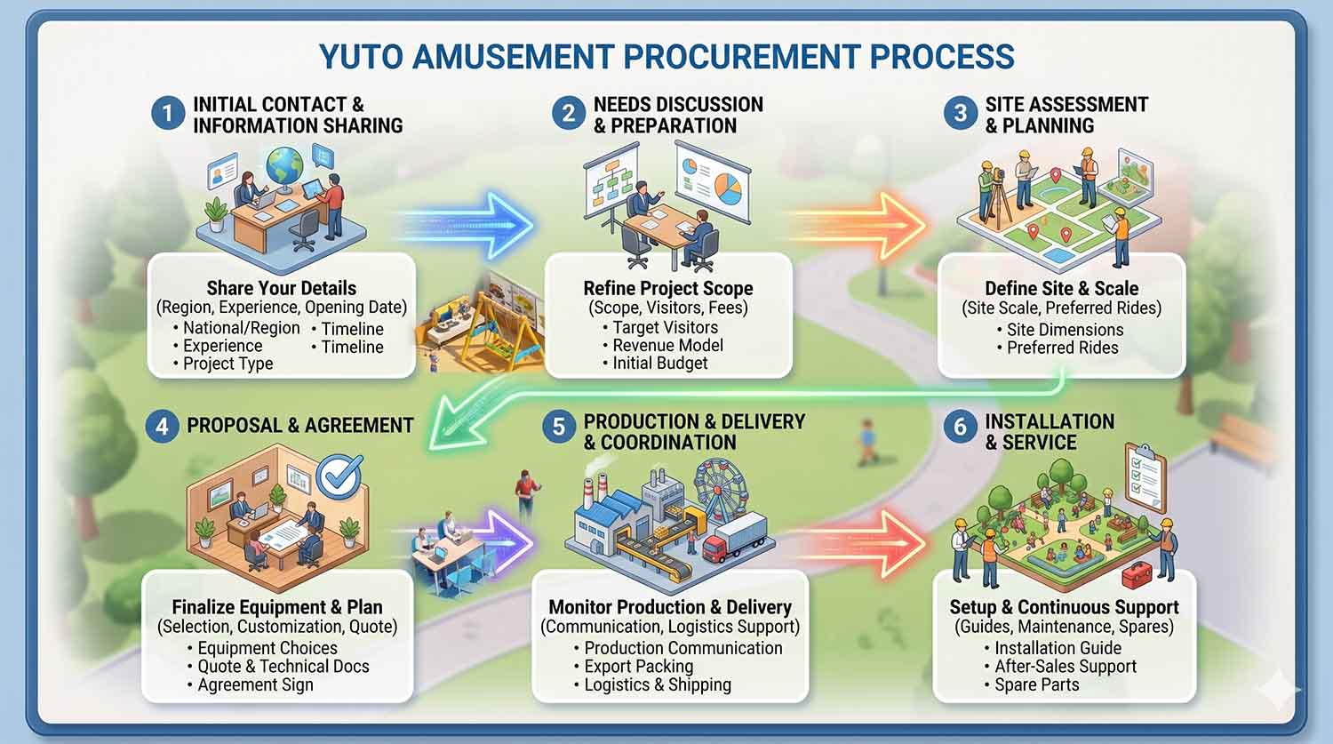 YUTO AMUSEMENT PROCUREMENT PROCESS YUTO AMUSEMENT PROCUREMENT PROCESS